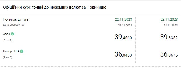 Доллар подорожал после недельного падения: официальный курс НБУ