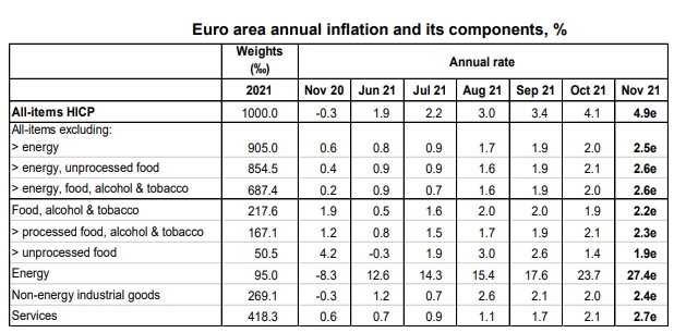 Инфляция в еврозоне достигла исторического максимума