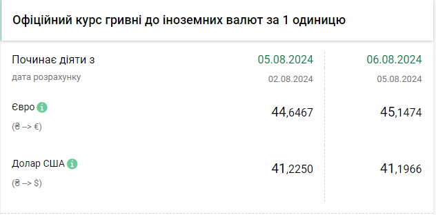 НБУ трохи опустив курс долара. Але євро знову вище 45 гривень