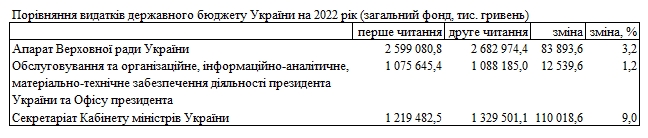 Расходы на президента, Раду и правительство увеличили в госбюджете-2022 ко второму чтению