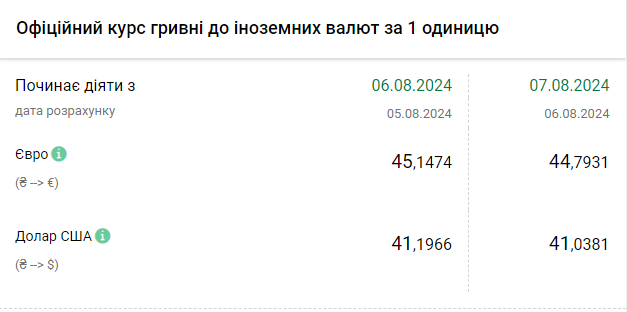 Доллар почти по 41. Нацбанк второй день подряд снижает курс