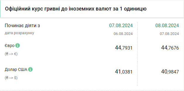 Нацбанк опустил курс доллара ниже 41 гривны