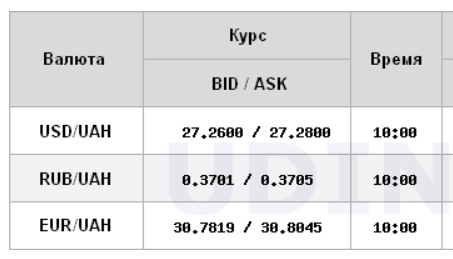 Межбанк открылся небольшим ростом курса доллара