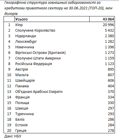 Крупнейшие кредиторы Украины: НБУ обнародовал рейтинг стран