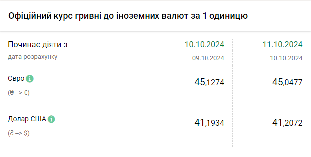 Доллар растет второй день подряд. Евро упал почти по 45