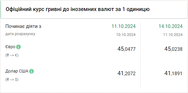 Доллар снова начал дешеветь: каким будет курс на 14 октября