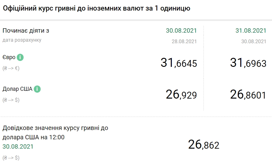 Курс доллара снизился после недельного роста