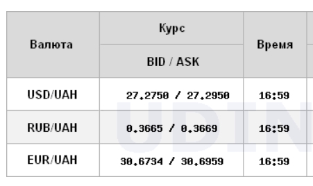 Курс доллара продолжил снижение на межбанке