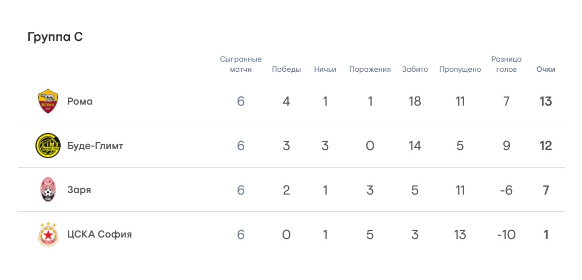 "Заря" сыграла вничью с "Буде-Глимтом", опустив норвежцев на второе место в группе ЛК