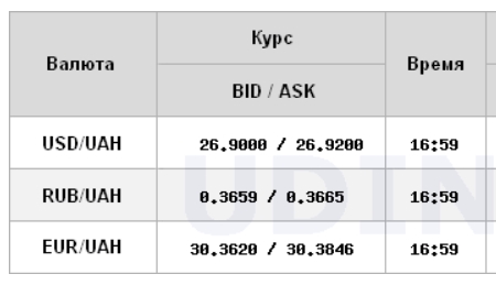 Курс доллара на межбанке упал ниже 27 гривен