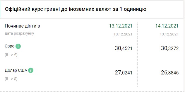 Курс долара опустився нижче 27 гривень