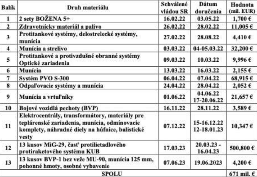 Уряд Словаччини блокує новий пакет допомоги Україні на 40 млн євро, - Aktuality