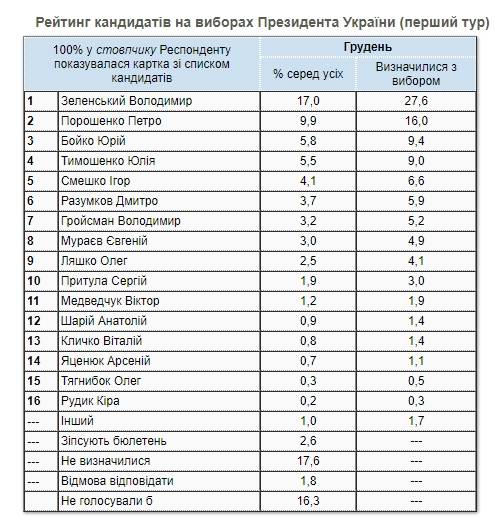 Свежий президентский рейтинг: кого украинцы поддерживают в конце 2021 года