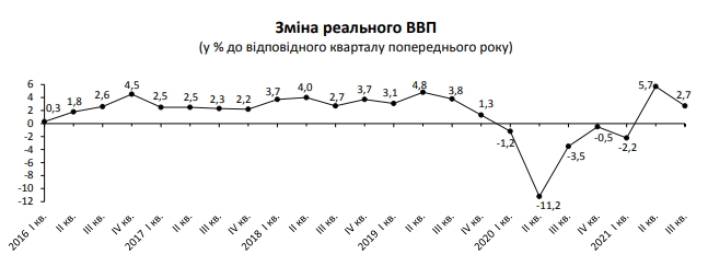 Госстат улучшил оценку восстановления экономики Украины