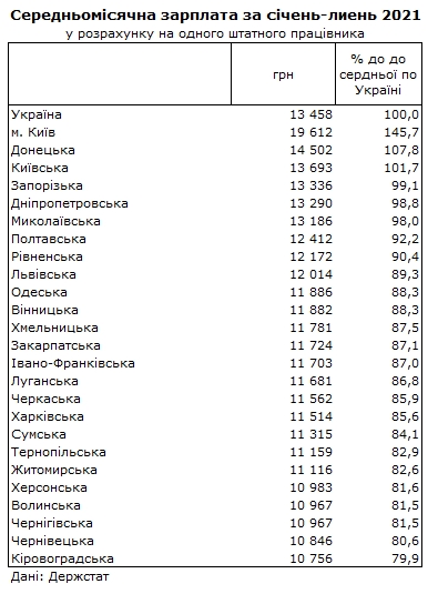 Зарплата в Украине: в каких регионах платят больше