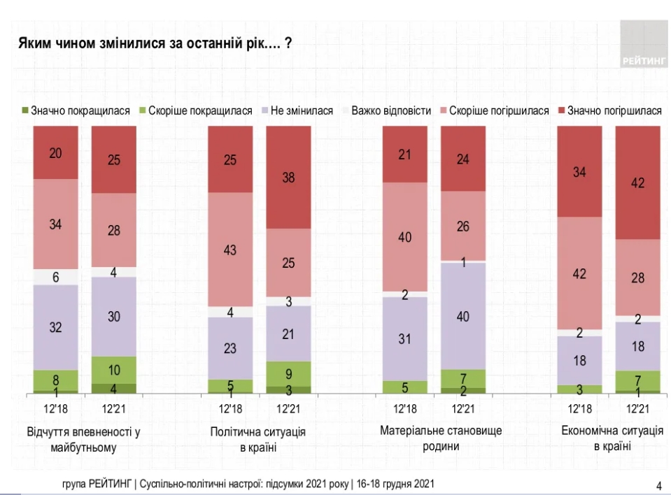 Итоги 2021 года: как изменилось материальное положение украинцев