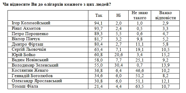 Украинцы составили рейтинг олигархов. В списке есть и президент