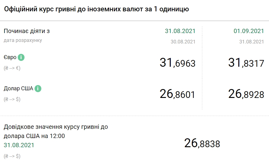 НБУ повысил курс доллара на 1 сентября