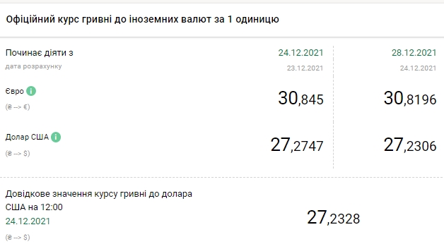 НБУ снизил курс доллара на 28 декабря