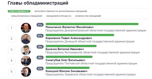 Резниченко возглавил рейтинг глав ОГА по ответственности
