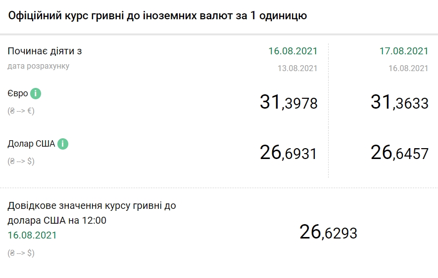 Курс доллара упал до минимума с июня 2020 года