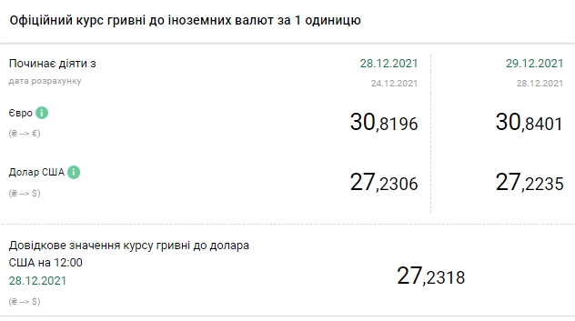 Евро снова дорожает. НБУ установил курс на 29 декабря