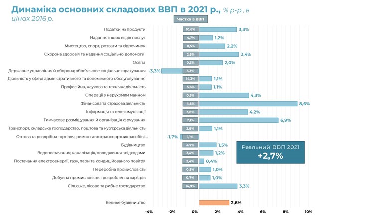 Из 2,7% прироста ВВП в 2021 году доля 