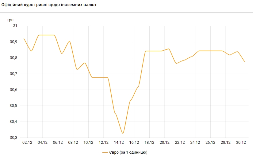 Евро снова дешевеет. НБУ установил курс на 30 декабря