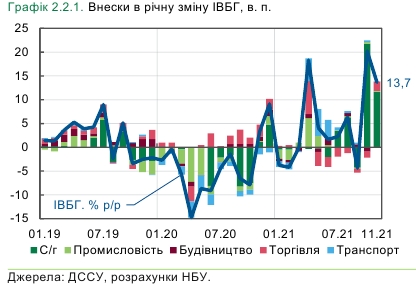 Восстановление экономики Украины ускорилось. НБУ назвал причину