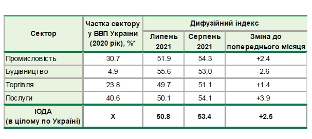 Настроения украинского бизнеса улучшились до уровня осени 2019 года