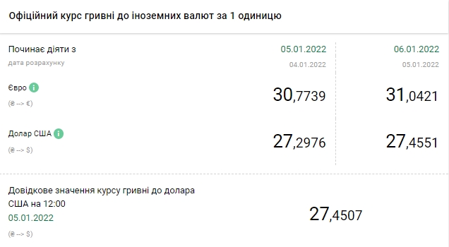 Курс евро поднялся выше 31 гривны впервые с конца сентября