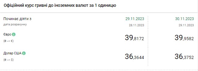 Доллар дорожает четвертый день подряд: НБУ повысил официальный курс