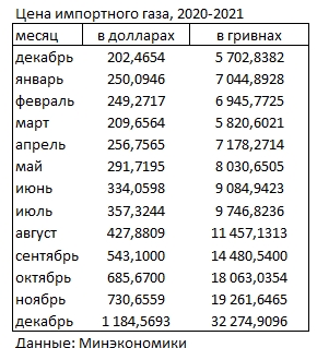 Цена импортного газа за год выросла в шесть раз и достигла 1200 долларов