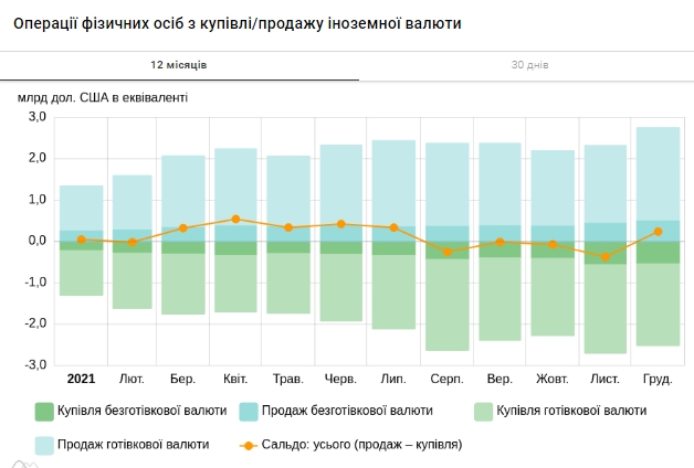 Украинцы за 2021 год продали банкам 1,6 млрд долларов