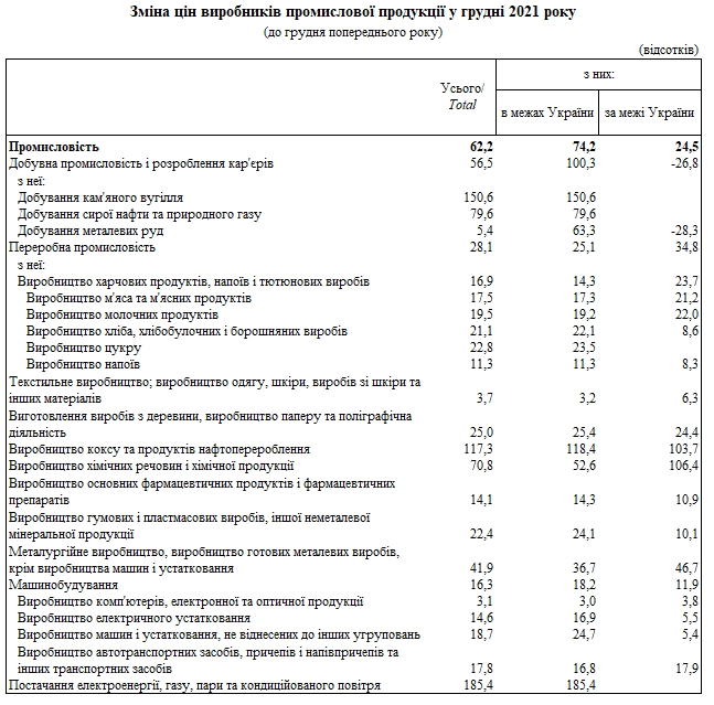 Промышленные предприятия за год подняли цены на 60%. Что подорожало больше всего