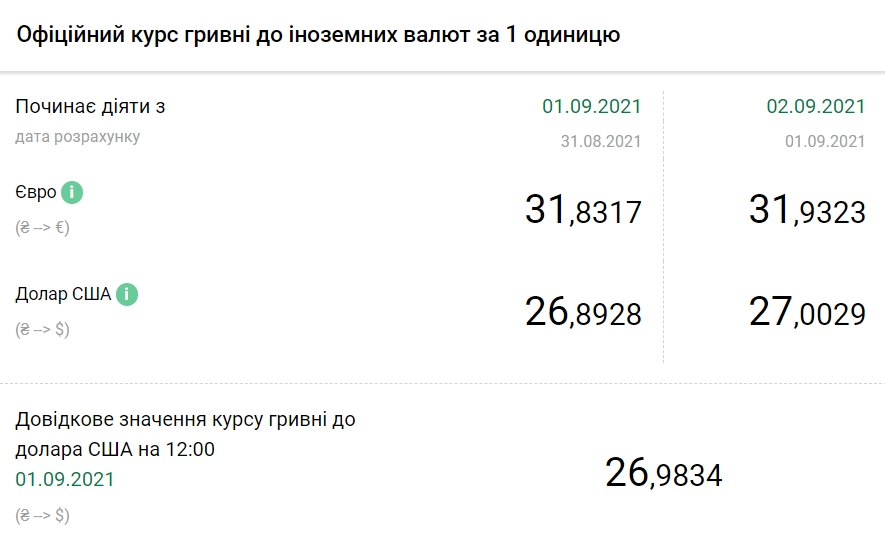 НБУ поднял официальный курс доллара до 27 гривен