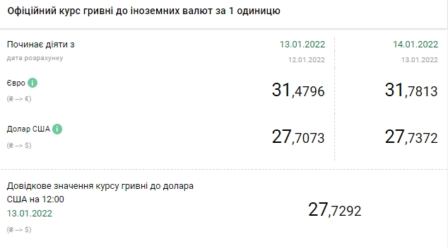 НБУ поднял курс евро до максимума за четыре месяца