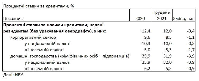 Банки за 2021 год снизили ставки для населения: сколько стоит кредит