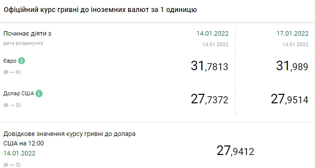 НБУ поднял официальный курс доллара до максимума за 9 месяцев