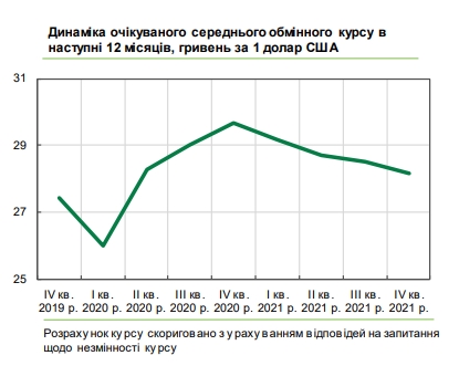 Каким будет курс доллара в течение года: прогноз украинского бизнеса