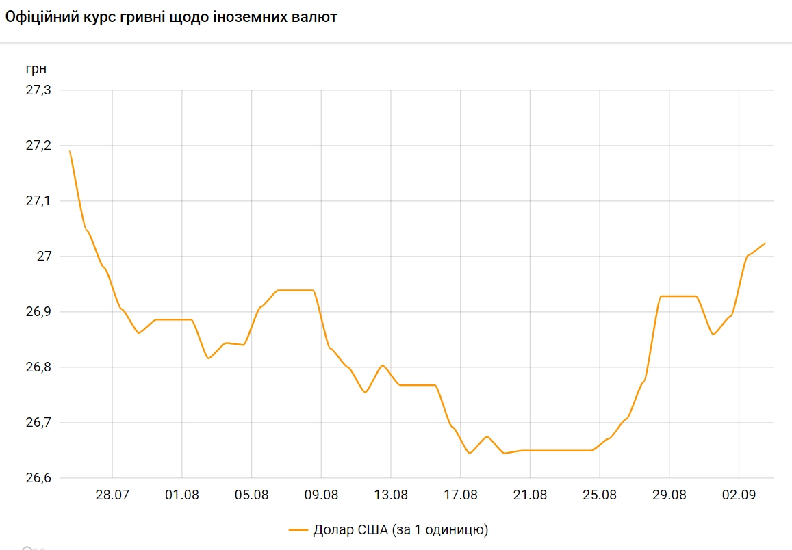 Курс доллара поднялся выше 27 гривен