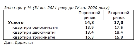 Цены на жилье за 2021 год выросли более чем на 15%: какие квартиры подорожали больше