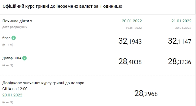 Курс доллара падает второй день подряд после достижения годового максимума