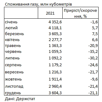 Украина сократила потребление подорожавшего газа более чем на 20%