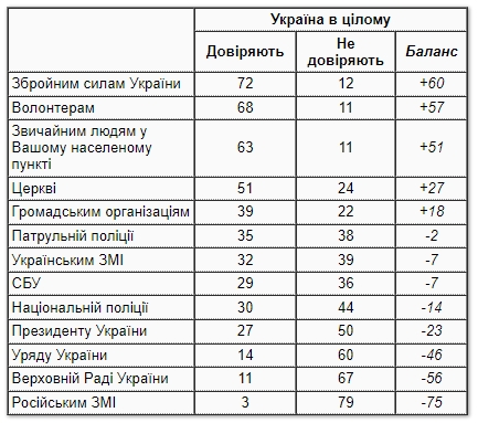 Армия, волонтеры и церковь: кому больше всего доверяют украинцы