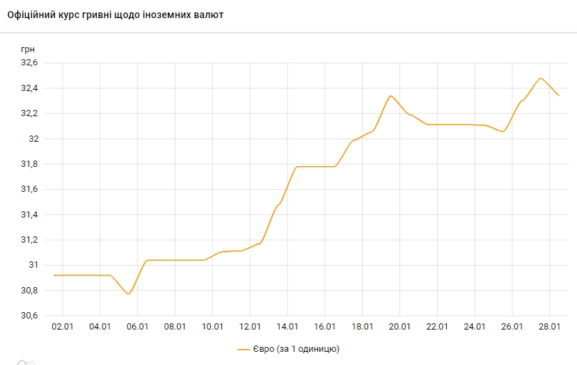 Евро дешевеет. НБУ установил курс на 28 января