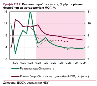 Ситуация на рынке труда ухудшится: НБУ обновил прогноз по безработице