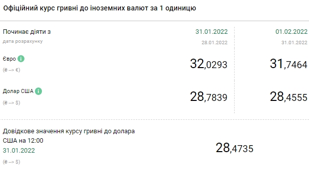 Курс доллара падает второй день подряд