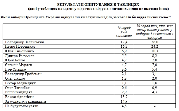 Свежий президентский рейтинг: кого украинцы поддержали бы январе 2022 года