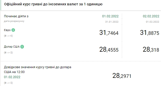 Курс евро вырос после падения в течение трех дней подряд